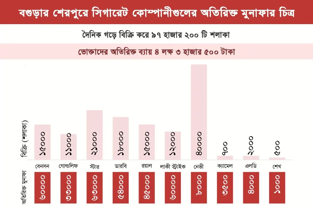 শেরপুরে সিগারেট কোম্পানীগুলোর অবৈধ বাণিজ্য, নিরব প্রশাসন
