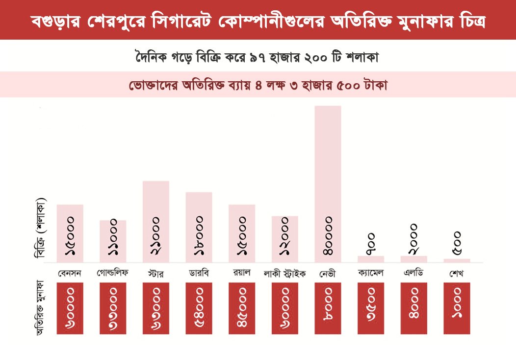 শেরপুরে সিগারেট কোম্পানীগুলোর অবৈধ বাণিজ্য, নিরব প্রশাসন