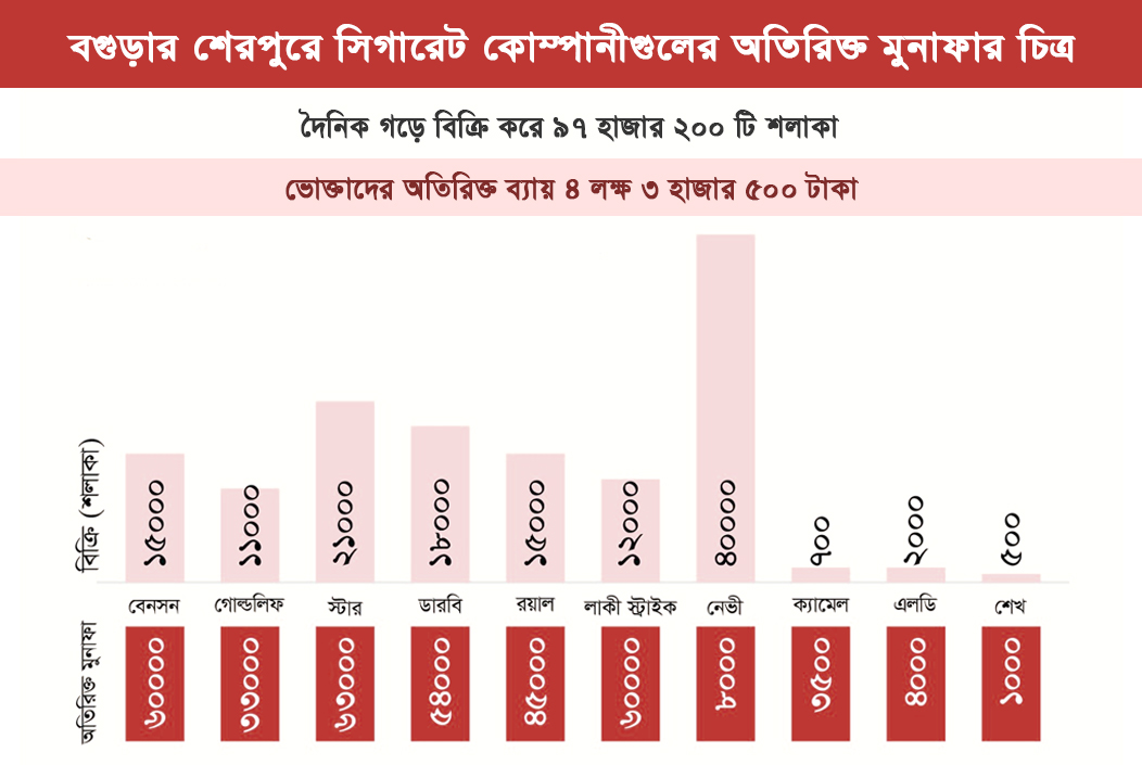 শেরপুরে সিগারেট কোম্পানীগুলোর অবৈধ বাণিজ্য, নিরব প্রশাসন অন্বেষণ